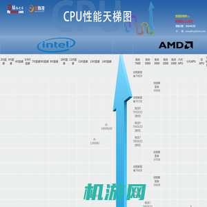 桌面CPU性能天梯图