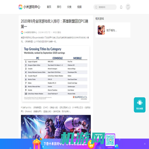 2020年9月全球游戏收入排行：英雄联盟回归PC端第一 - 地下城与勇士：起源资讯-小米游戏中心